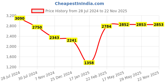 firstcry.com Snugkins 100% Cotton Reusable Potty Training Pullup Pants Picture Perfect Size 1 Pack of 12 - Multicolor snugkins Price History Graph from 28 Jul 2024 to 21 Nov 2025
