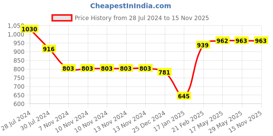 firstcry.com Snugkins 100% Cotton Reusable Potty Training Pullup Pants Picture Perfect Size 1 Pack of 4 - Multicolor snugkins Price History Graph from 28 Jul 2024 to 15 Nov 2025