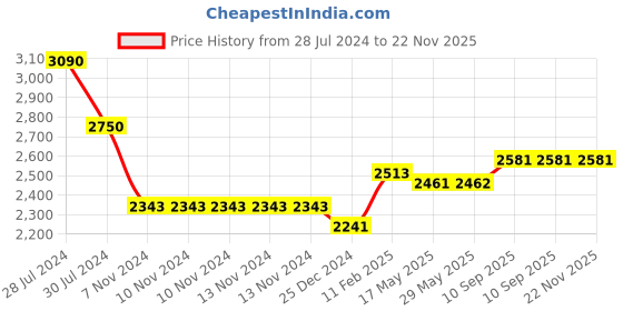 firstcry.com Snugkins 100% Cotton Reusable Potty Training Pullup Pants Picture Perfect Size 2 Pack of 12 - Multicolor snugkins Price History Graph from 28 Jul 2024 to 21 Nov 2025