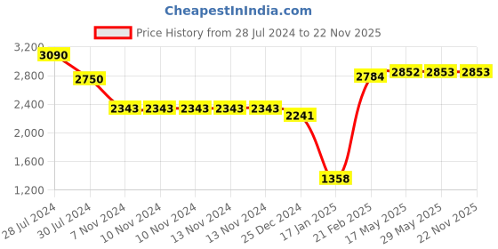 firstcry.com Snugkins 100% Cotton Reusable Potty Training Pullup Pants Picture Perfect Size 3 Pack of 12 - Multicolor snugkins Price History Graph from 28 Jul 2024 to 21 Nov 2025
