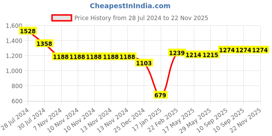 firstcry.com Snugkins 100% Cotton Reusable Potty Training Pullup Pants Picture Perfect Size 3 Pack of 6 - Multicolor snugkins Price History Graph from 28 Jul 2024 to 22 Nov 2025