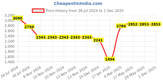 firstcry.com Snugkins 100% Cotton Reusable Snug Snug Farm & Kindergarten Tales Potty Training Pullup Pants Size 1 Pack of 12 - Multicolor snugkins Price History Graph from 28 Jul 2024 to 1 Dec 2025