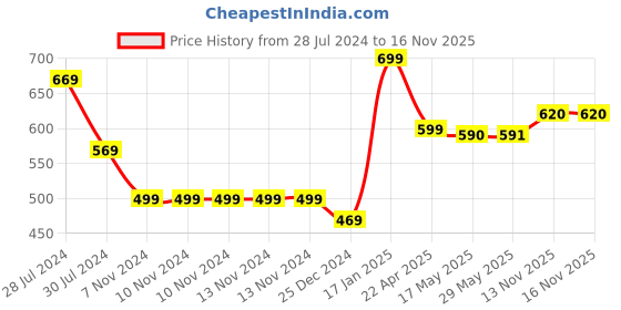 firstcry.com Snugkins 100% Organic Cotton New Age Reusable Cloth Diaper With Prefold And Booster Pad - Multicolour snugkins Price History Graph from 28 Jul 2024 to 15 Nov 2025