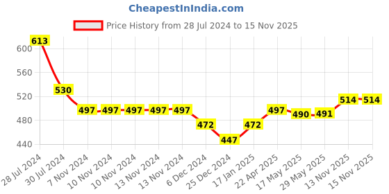 firstcry.com Snugkins 100% Organic Cotton New Age Reusable Cloth Diaper With Prefold Pad Tuk Tuk - Orange and Blue snugkins Price History Graph from 28 Jul 2024 to 15 Nov 2025