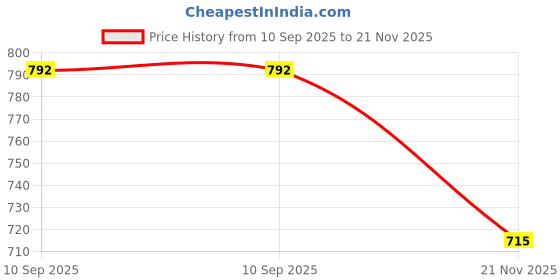 firstcry.com Snugkins Diaper Pant Potty Training Pajamas for Boys & Girls|100% Cotton Size 2 (2-3 years)-Pack 2-EvilEye & Watermelon snugkins Price History Graph from 10 Sep 2025 to 21 Nov 2025