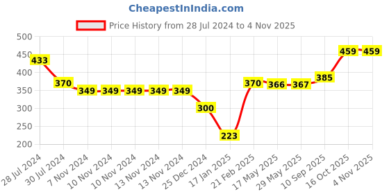 firstcry.com Snugkins Diaper Pants Potty Training Pajamas for Toddlers Boys and Girls. 100% Cotton. Size 1 Fits 1  2 years - Pack of 1 snugkins Price History Graph from 28 Jul 2024 to 2 Nov 2025