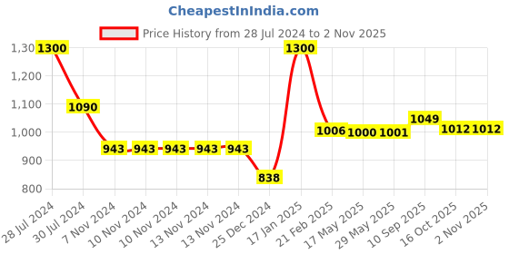firstcry.com Snugkins Diaper Pants Potty Training Pajamas for Toddlers Boys and Girls. 100% Cotton. Size 1 Fits 1  2 years - Pack of 3 snugkins Price History Graph from 28 Jul 2024 to 2 Nov 2025
