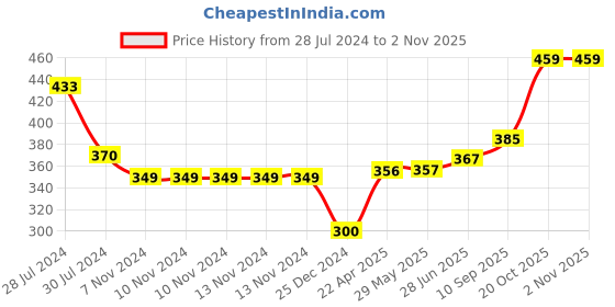 firstcry.com Snugkins Diaper Pants Potty Training Pajamas for Toddlers Boys and Girls. 100% Cotton. Size 2 Fits 2  3 years - Pack of 1 snugkins Price History Graph from 28 Jul 2024 to 2 Nov 2025