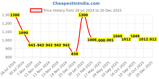 firstcry.com Snugkins Diaper Pants Potty Training Pajamas for Toddlers Boys and Girls. 100% Cotton. Size 4 Fits 4  5 years - Pack of 3 snugkins Price History Graph from 28 Jul 2024 to 19 Dec 2025