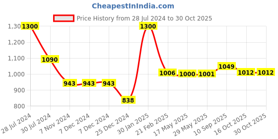 firstcry.com Snugkins Diaper Pants Potty Training Pajamas for Toddlers Boys and Girls. 100% Cotton. Size 4 Fits 4  5 years - Pack of 3 snugkins Price History Graph from 28 Jul 2024 to 30 Oct 2025