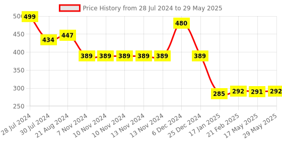 firstcry.com Snugkins Free Size Reusable Organic Cloth Diaper With Terry Soaker - Multicolour snugkins Price History Graph from 28 Jul 2024 to 29 May 2025