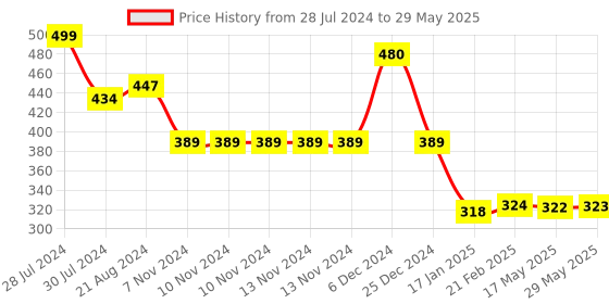 firstcry.com Snugkins Free Size Reusable Organic Cloth Diaper With Terry Soaker - Multicolour snugkins Price History Graph from 28 Jul 2024 to 29 May 2025