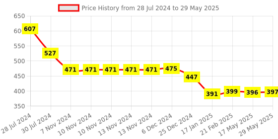 firstcry.com Snugkins Free Size Reusable Organic Cloth Diaper With Terry Soaker - Multicolour snugkins Price History Graph from 28 Jul 2024 to 29 May 2025
