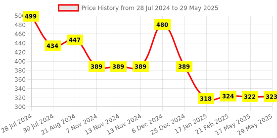 firstcry.com Snugkins Free Size Reusable Organic Cloth Diaper With Terry Soaker - Multicolour snugkins Price History Graph from 28 Jul 2024 to 29 May 2025