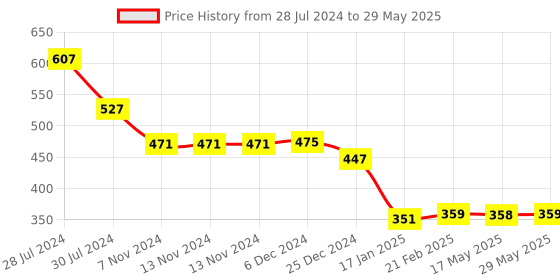 firstcry.com Snugkins Free Size Reusable Organic Cloth Diaper With Terry Soaker - Multicolour snugkins Price History Graph from 28 Jul 2024 to 29 May 2025