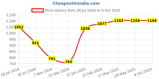 firstcry.com Snugkins Freesize Reusable Waterproof & Washable 2 Pocket Diapers & 2 Soakers - Multicolor snugkins Price History Graph from 28 Jul 2024 to 5 Oct 2025