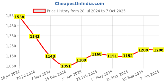 firstcry.com Snugkins Freesize Reusable Waterproof & Washable 3 Pocket Diapers & 3 Soakers - Multicolor snugkins Price History Graph from 28 Jul 2024 to 7 Oct 2025