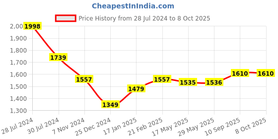 firstcry.com Snugkins Freesize Reusable Waterproof & Washable 4 Pocket Diapers & 4 Soakers - Multicolor snugkins Price History Graph from 28 Jul 2024 to 7 Oct 2025