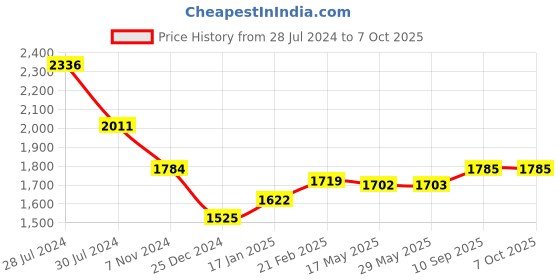 firstcry.com Snugkins Freesize Reusable Waterproof & Washable 5 Pocket Diapers & 5 Soakers - Multicolor snugkins Price History Graph from 28 Jul 2024 to 6 Oct 2025