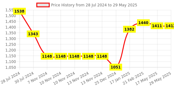 firstcry.com Snugkins Freesize Reusable Waterproof & Washable Cloth Diapers for day time use Pack of 3 - Multicolour snugkins Price History Graph from 28 Jul 2024 to 29 May 2025