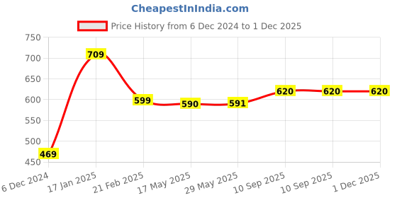 firstcry.com Snugkins Newborn Bliss Reusable Cloth Diaper With Organic Cotton Pad And Booster Pad - Sakura snugkins Price History Graph from 6 Dec 2024 to 1 Dec 2025