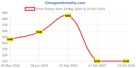 firstcry.com Snugkins Period Panty Leak-Proof & Reusable Pack of 1 - Black snugkins Price History Graph from 29 May 2025 to 23 Oct 2025