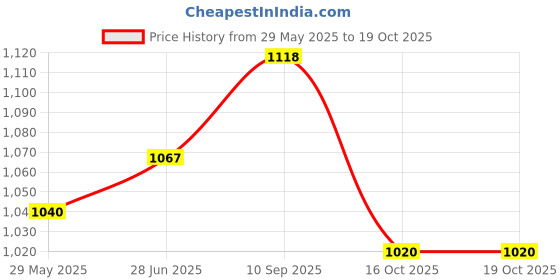 firstcry.com Snugkins Period Panty Leak-Proof & Reusable Pack of 2 - Black snugkins Price History Graph from 29 May 2025 to 17 Oct 2025