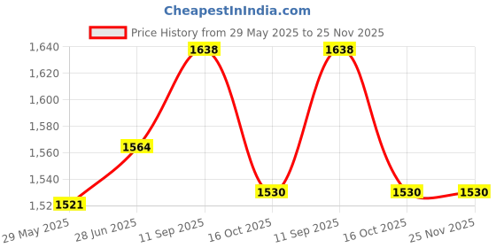 firstcry.com Snugkins Period Panty Leak-Proof & Reusable Pack of 3 - Black snugkins Price History Graph from 29 May 2025 to 25 Nov 2025
