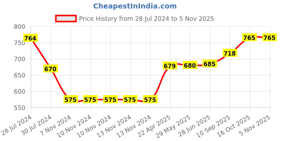 firstcry.com snugkins Potty Training Pajamas & Shorts for Toddlers, Boys and Girls. 100% Cotton. (Size 3, Fits 3  4 years) - Piggy Wiggy snugkins Price History Graph from 28 Jul 2024 to 3 Nov 2025