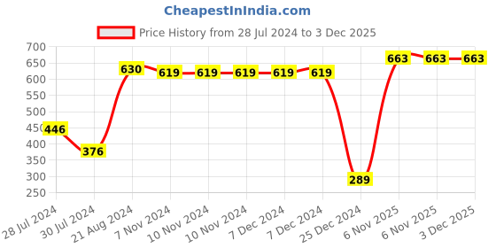 firstcry.com snugkins Potty Training Pants & Pajamas for Toddlers, Boys and Girls. 100% Cotton. (Size 4, Fits 4 5 years) - Shiny Shers snugkins Price History Graph from 28 Jul 2024 to 2 Dec 2025