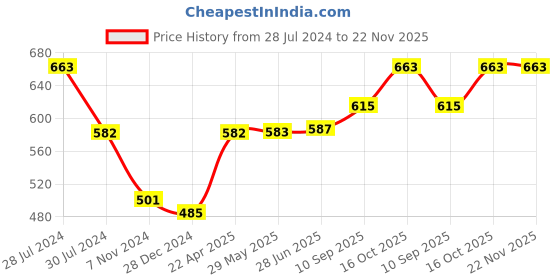 firstcry.com snugkins Potty Training Pants & Shorts for Toddlers 100% Cotton. (Size 2 Fits 2  3 years) - Shiny Shers snugkins Price History Graph from 28 Jul 2024 to 22 Nov 2025