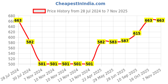 firstcry.com snugkins Potty Training Pants & Shorts for Toddlers 100% Cotton (Size 3 Fits 3 4 years) - Piggy Wiggy snugkins Price History Graph from 28 Jul 2024 to 6 Nov 2025