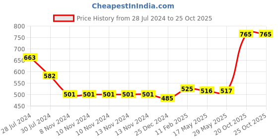 firstcry.com snugkins Potty Training Pants & Shorts for Toddlers 100% Cotton (Size 4 Fits 4  5 years) - Piggy Wiggy snugkins Price History Graph from 28 Jul 2024 to 25 Oct 2025