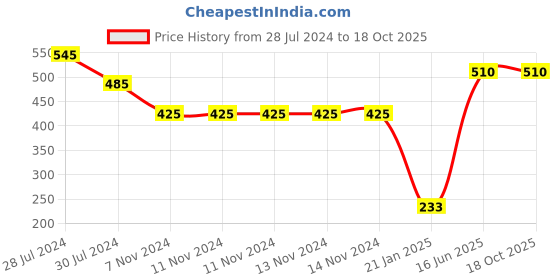 firstcry.com Snugkins Potty Training Pants for Kids. Evileye & Melon Pack 2- Multicolor snugkins Price History Graph from 28 Jul 2024 to 16 Oct 2025