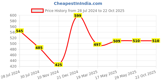 firstcry.com Snugkins Potty Training Pants for Kids. Evileye & Melon Pack 2- Multicolor snugkins Price History Graph from 28 Jul 2024 to 22 Oct 2025