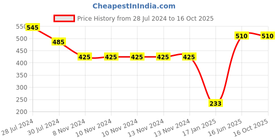firstcry.com Snugkins Potty Training Pants for Kids. Whale & Evileye Pack 2- Multicolor snugkins Price History Graph from 28 Jul 2024 to 16 Oct 2025