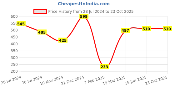 firstcry.com Snugkins Potty Training Pants for Kids. Whale & Melon Pack 2- Multicolor snugkins Price History Graph from 28 Jul 2024 to 22 Oct 2025