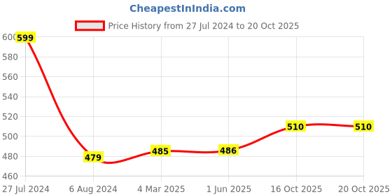 firstcry.com Snugkins Potty Training Pants for Kids. Whale & Melon Pack 2- Multicolor snugkins Price History Graph from 27 Jul 2024 to 19 Oct 2025