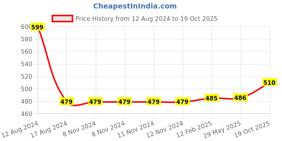 firstcry.com Snugkins Potty Training Pants for Kids. Whale & Melon Pack 2- Multicolor snugkins Price History Graph from 12 Aug 2024 to 19 Oct 2025