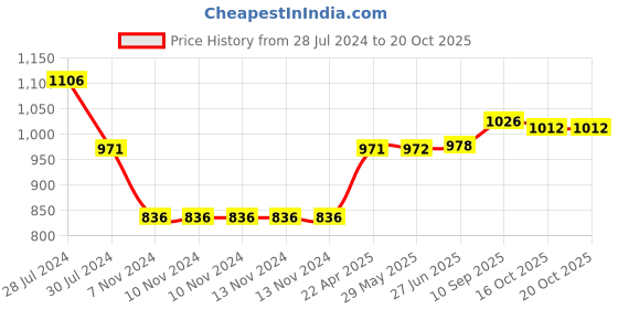 firstcry.com snugkins Potty Training Pants, Pajamas & Shorts for Toddlers 100% Cotton (Size 3 Fits 3  4 years) - Piggy Wiggy snugkins Price History Graph from 28 Jul 2024 to 19 Oct 2025