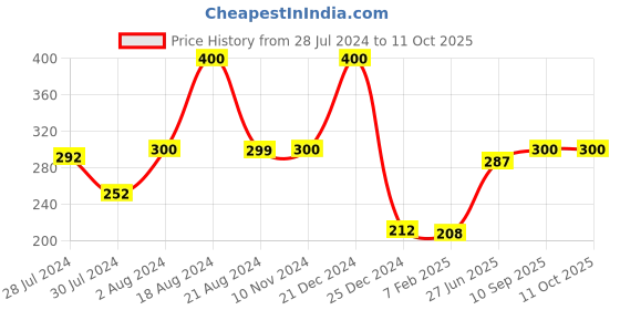firstcry.com Snugkins Potty Training Pull-up Pant Piggy Wiggy Size 1 - Peach snugkins Price History Graph from 28 Jul 2024 to 10 Oct 2025