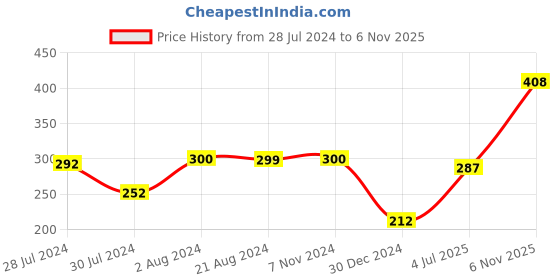firstcry.com Snugkins Potty Training Pull-up Pant Piggy Wiggy Size 3 - Peach snugkins Price History Graph from 28 Jul 2024 to 6 Nov 2025