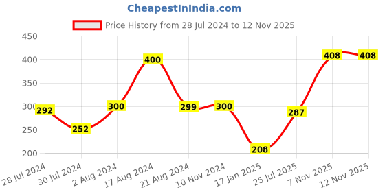 firstcry.com Snugkins Potty Training Pull-up Pant Piggy Wiggy Size 4 - Peach snugkins Price History Graph from 28 Jul 2024 to 10 Nov 2025