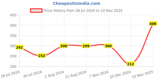 firstcry.com Snugkins Potty Training Pull-up Pants Sailing Hearts Size 3 - Yellow snugkins Price History Graph from 28 Jul 2024 to 10 Nov 2025