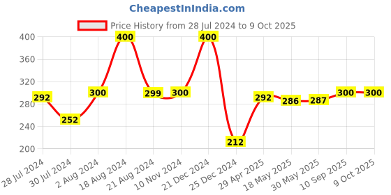 firstcry.com Snugkins Potty Training Pullup Pants Shiny Shers Size 1 - Blue snugkins Price History Graph from 28 Jul 2024 to 8 Oct 2025