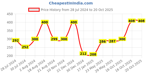 firstcry.com Snugkins Potty Training Pullup Pants Shiny Shers Size 3 - Blue snugkins Price History Graph from 28 Jul 2024 to 19 Oct 2025