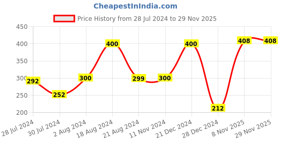 firstcry.com Snugkins Potty Training Pullup Pants Shiny Shers Size 4 - Blue snugkins Price History Graph from 28 Jul 2024 to 28 Nov 2025