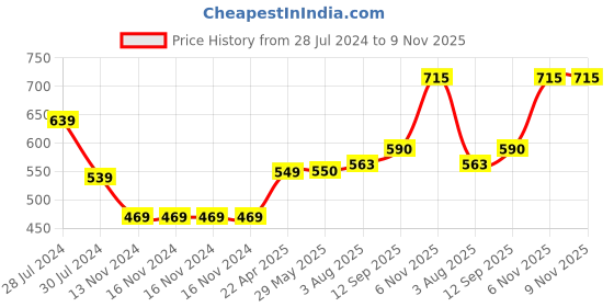 firstcry.com Snugkins Potty Training Shorts for Toddlers Boys and Girls 100% Cotton. Size 4 Fits 4  5 years - Pack of 2 snugkins Price History Graph from 28 Jul 2024 to 9 Nov 2025