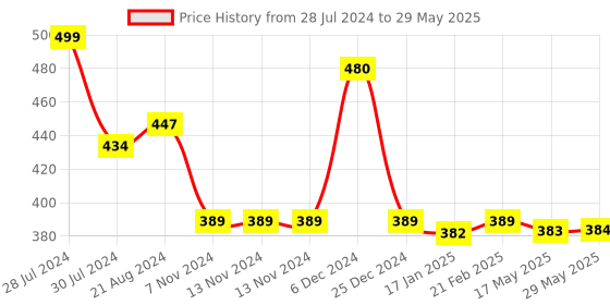 firstcry.com Snugkins Reusable & Washable Cloth Diaper Combo - Multicolor snugkins Price History Graph from 28 Jul 2024 to 29 May 2025