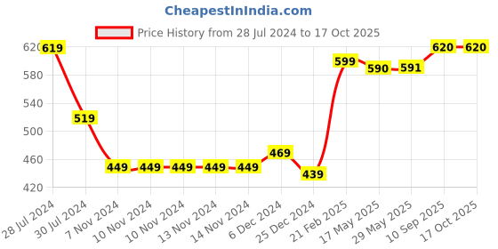 firstcry.com Snugkins Reusable Cloth Diaper With Organic Cotton Pad And Booster Pad - Multicolour snugkins Price History Graph from 28 Jul 2024 to 17 Oct 2025